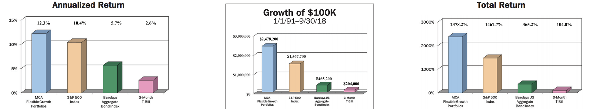 Martin-Capital-Advisors-Returns-and-Growths-9-30-2018