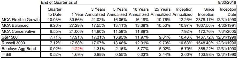 Martin-Capital-Portfolio-Performance-October-2018-End-Of-Quarter-Annualized