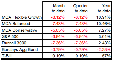 Martin-Capital-Portfolio-Performance-October-2018-To-Date